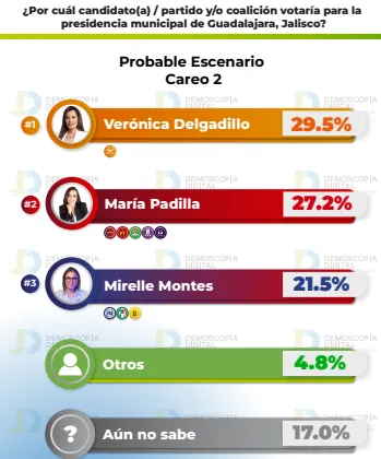 Aventaja Morena a MC en Guadalajara, siempre y cuando encabece Chema Martínez