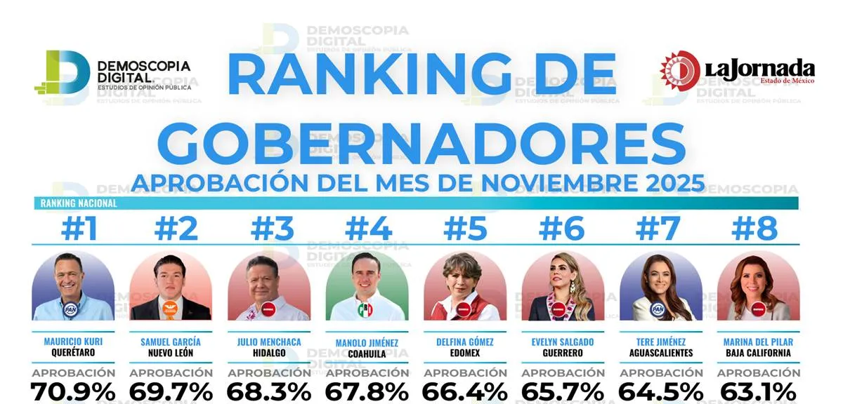 Ranking de aprobación de gobernadores en el mes de noviembre 2025
