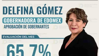 Logra la mandataria 65.7% de aceptación