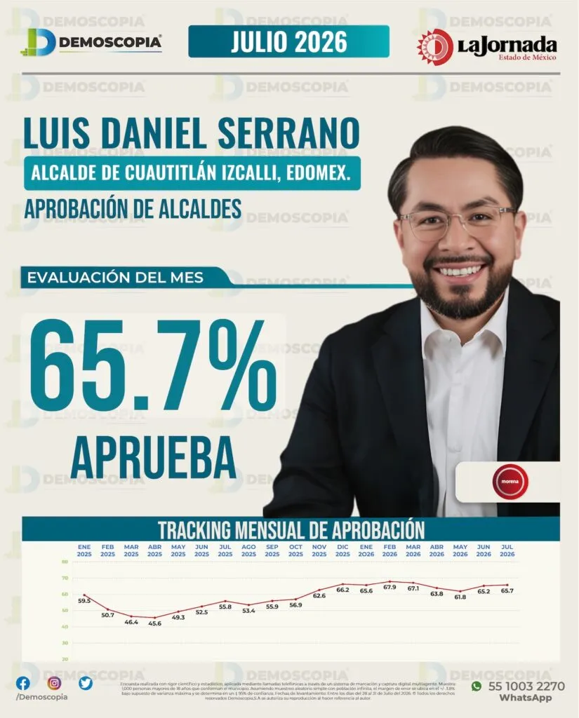 Luis Daniel Serrano alcanza 65.7% de aprobación en julio