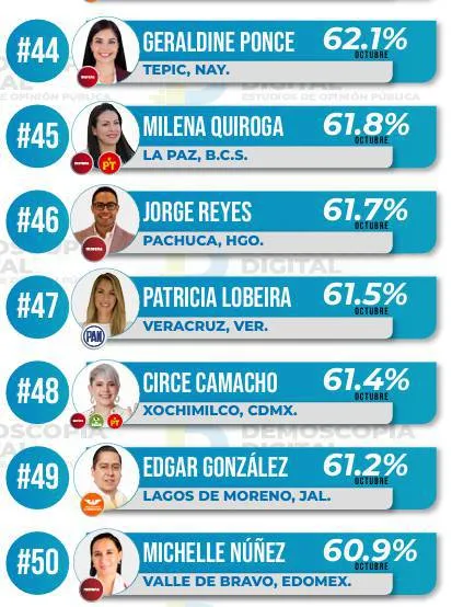 Ranking de aprobación de alcaldes en octubre 2024