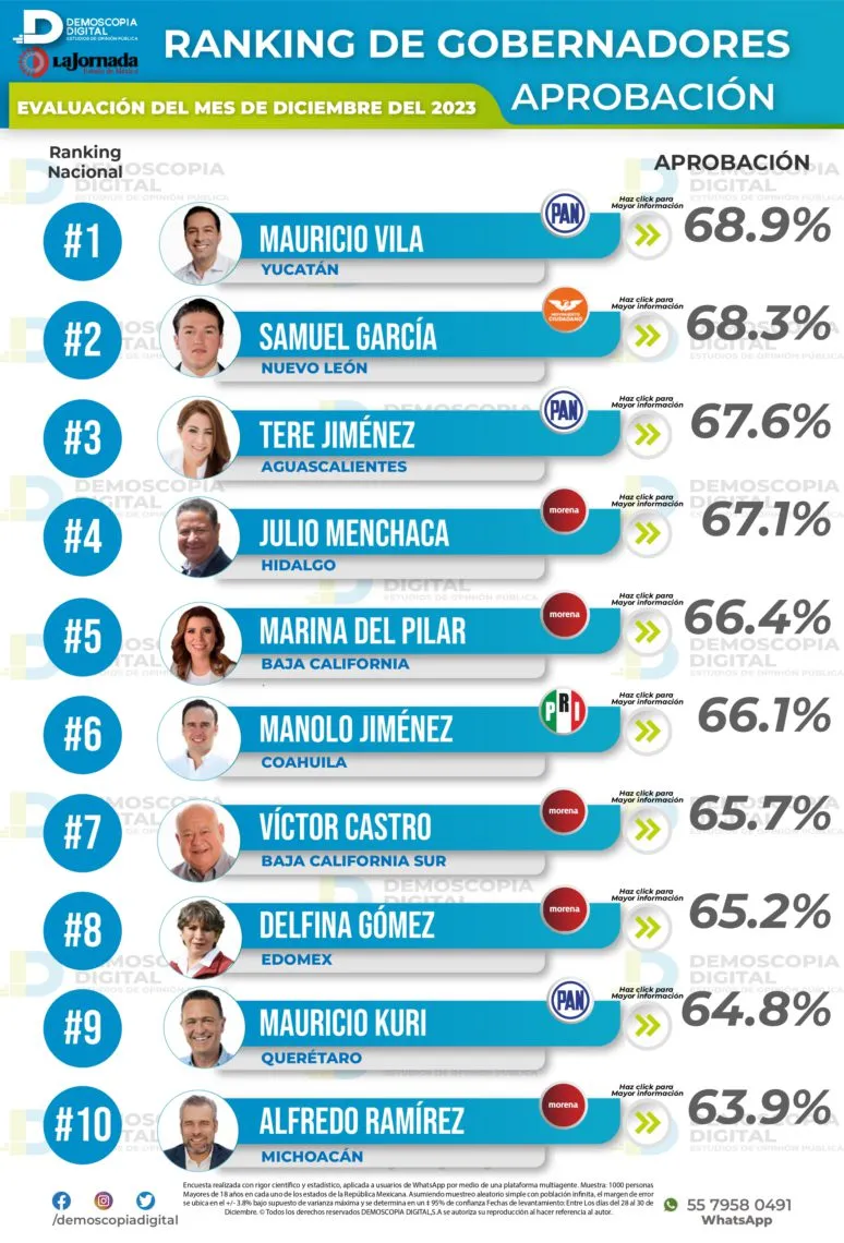Demoscopia Digital: Delfina Gómez en el top 10 de los gobernadores mejor evaluados de México