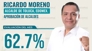 Respaldo ciudadano sólido: Ricardo Moreno mantiene altos niveles de confianza en Toluca