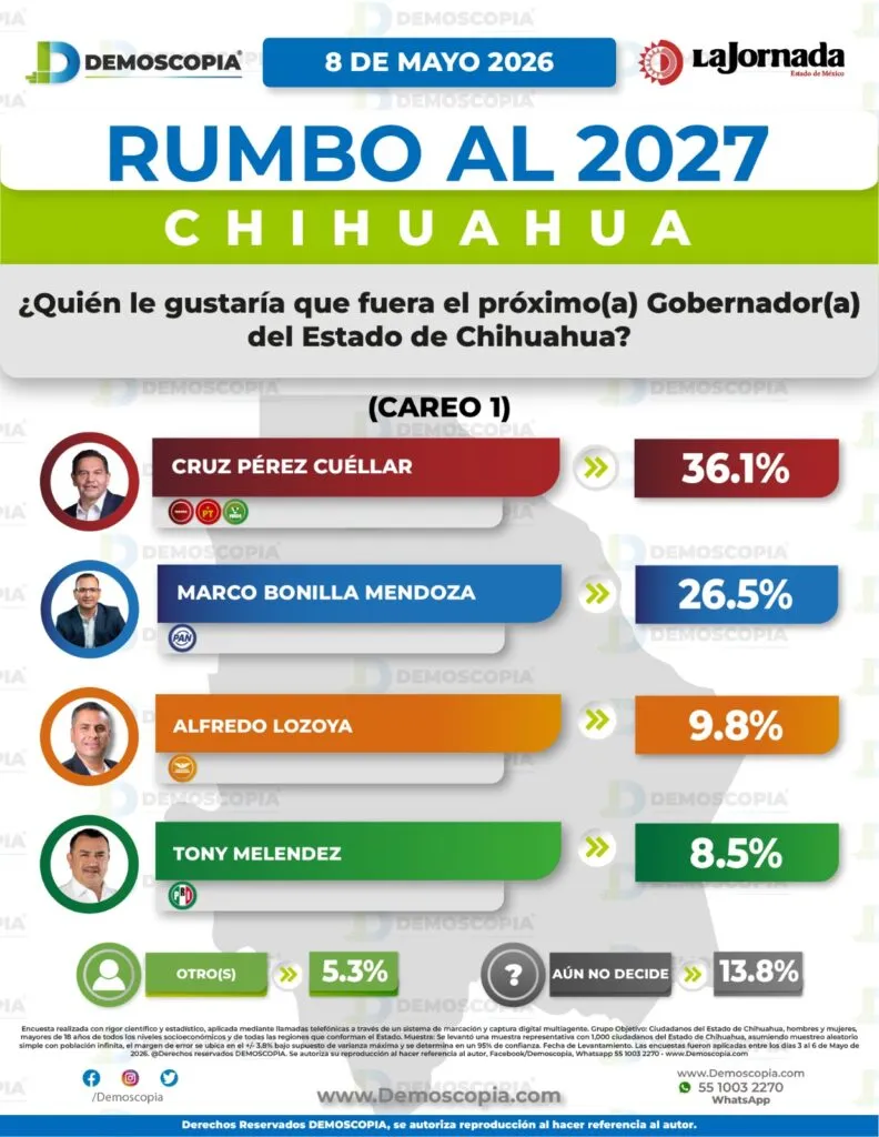 Morena toma ventaja rumbo a la gubernatura de Chihuahua; Cruz Pérez Cuéllar encabeza preferencias