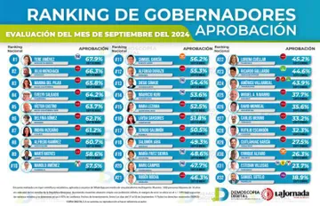 Ranking de aprobación de gobernadores septiembre 2024: Demoscopia Digital