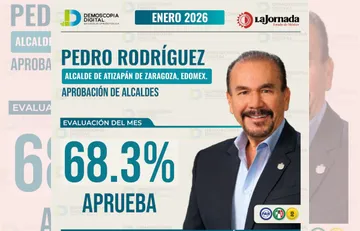 Pedro Rodríguez obtiene 68.3% de aprobación en enero; figura entre los mejores alcaldes del país y Edomex