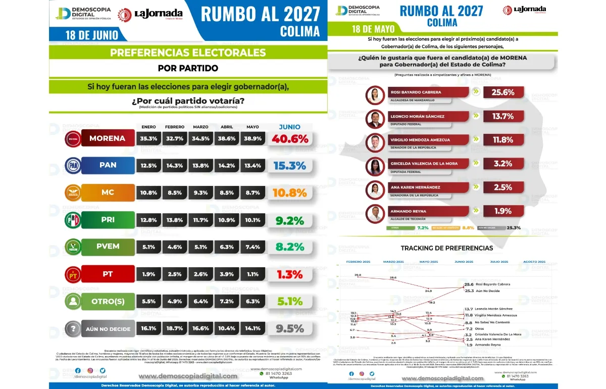 Colima rumbo al 2027: Morena afianza su dominio; Rosi Bayardo se perfila como favorita
