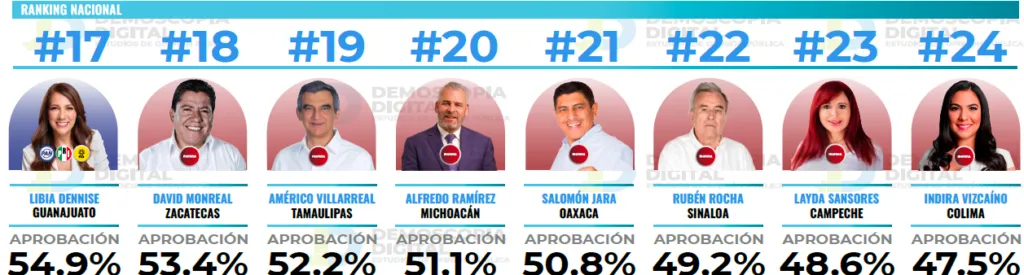 Ranking de aprobación de gobernadores en el mes de febrero 2026