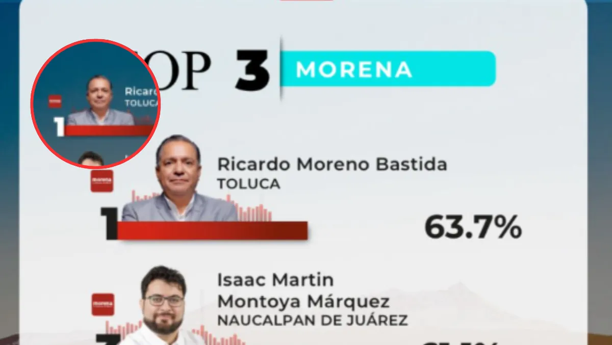 Ricardo Moreno Bastida encabeza ranking de alcaldes del Estado de México