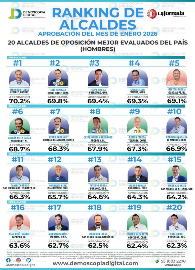 Pedro Rodríguez obtiene 68.3% de aprobación en enero; figura entre los mejores alcaldes del país y Edomex