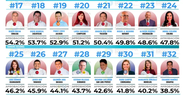 Ranking de aprobación de gobernadores en el mes de diciembre 2025