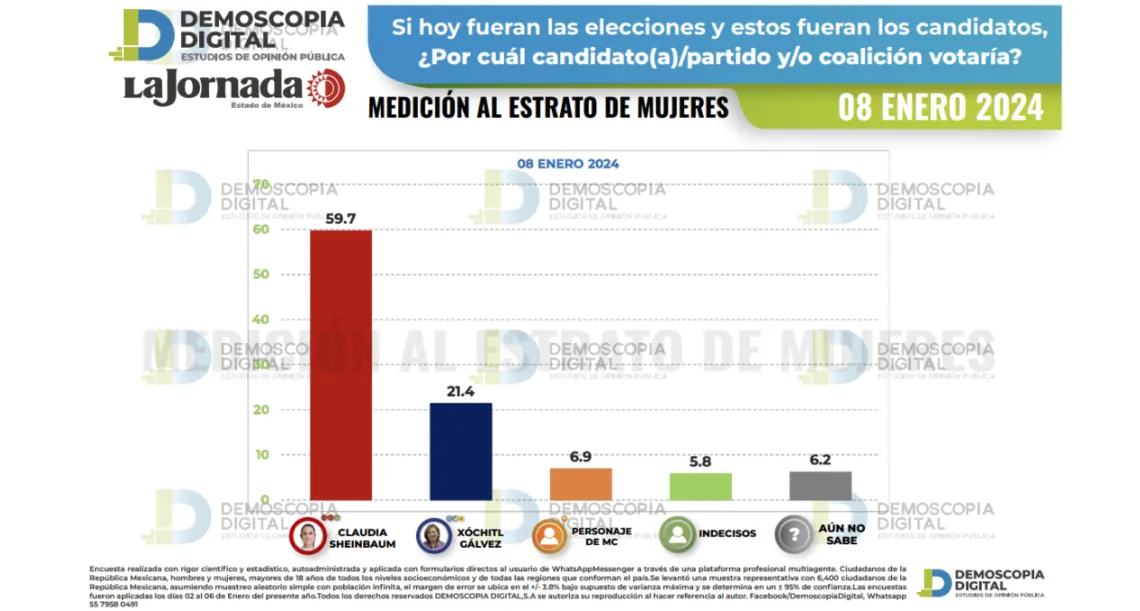Demoscopia Digital: Claudia Sheinbaum mantiene 26 puntos de ventaja
