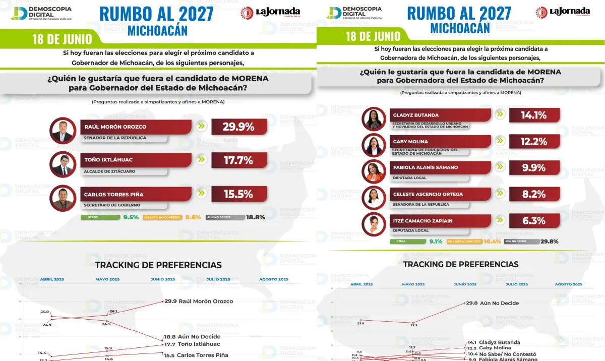 Michoacán Rumbo al 2027: Raúl Morón lidera con constancia, mientras que por las mujeres morenistas Gladyz Butanda gana terreno