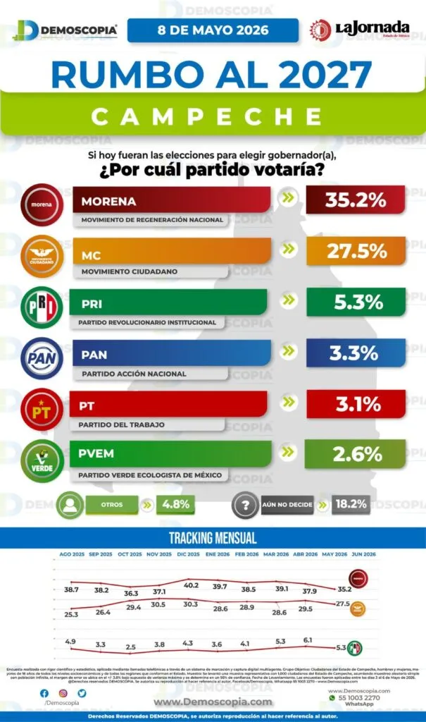 Morena encabeza preferencias en Campeche rumbo a 2027; MC se ubica como principal competidor