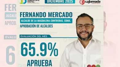 Aprobación de Fernando Mercado en diciembre 2025: 65.9% en La Magdalena Contreras, según Demoscopia Digital.