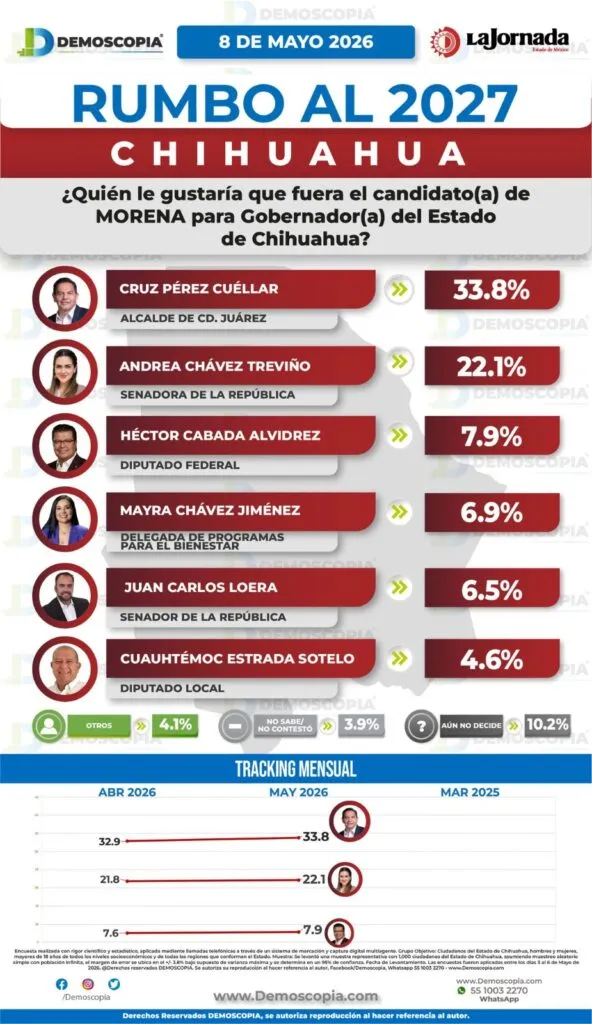 Morena toma ventaja rumbo a la gubernatura de Chihuahua; Cruz Pérez Cuéllar encabeza preferencias
