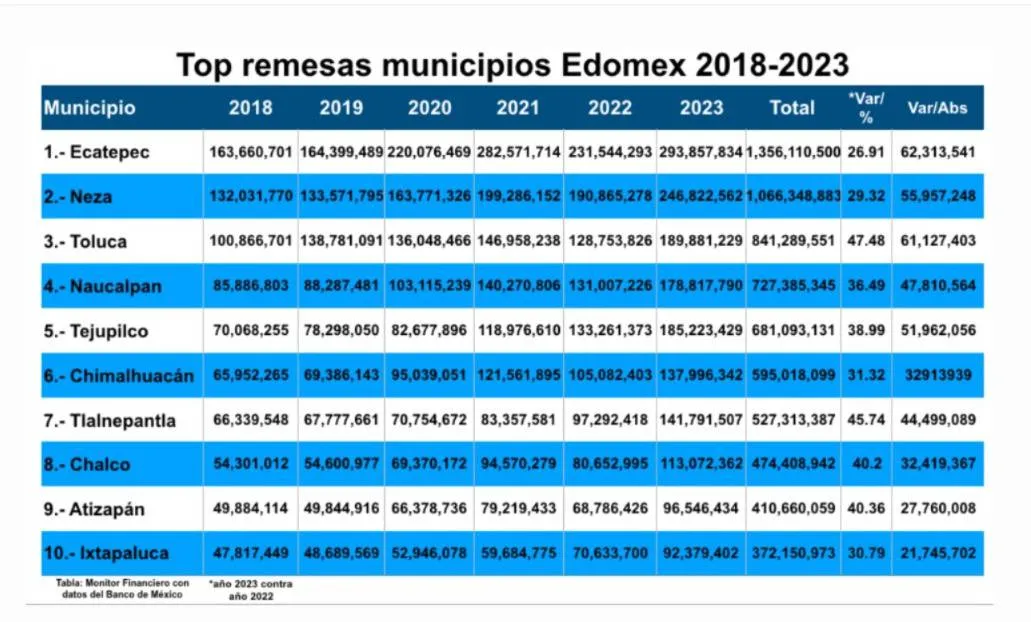 Acaparan 9 municipios el PIB Edomex con 67.24% y 31.25% de remesas desde EU, principalmente