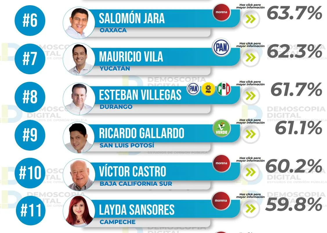Ranking de aprobación en gobernadores, mayo 2023: Demoscopia