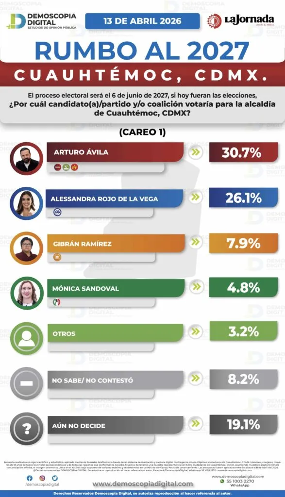 MORENA ganaría la Cuauhtémoc con Arturo Ávila encabezando coalición