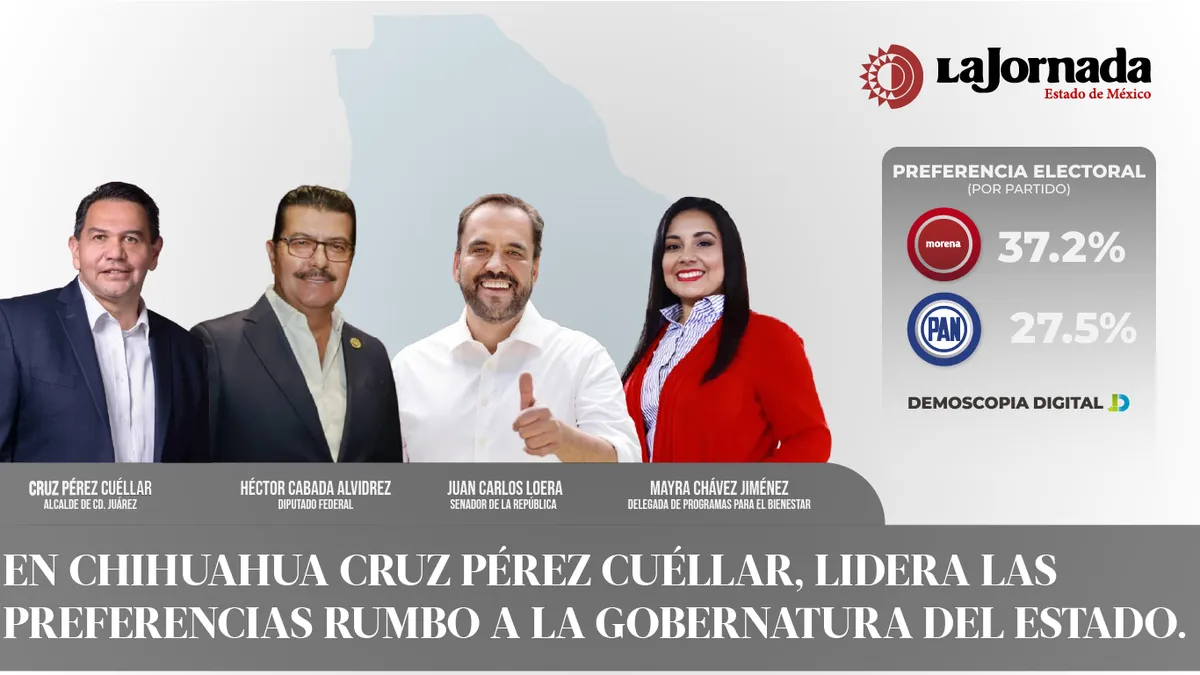 En Chihuahua, Cruz Pérez Cuéllar lidera las preferencias rumbo a la gubernatura