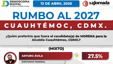 A poco más de un año del proceso electoral de 2027, Morena se posiciona como la fuerza política con mayor intención de voto en la alcaldía Cuauhtémoc.