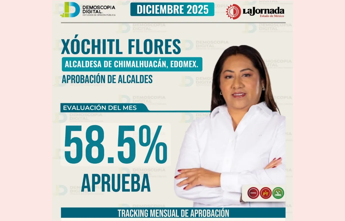 Xóchitl Flores: 58.5% de aprobación en diciembre 2025