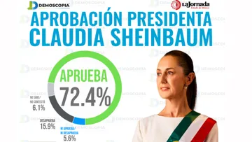 Claudia Sheinbaum logra 72.4% de aprobación y fortalece respaldo nacional