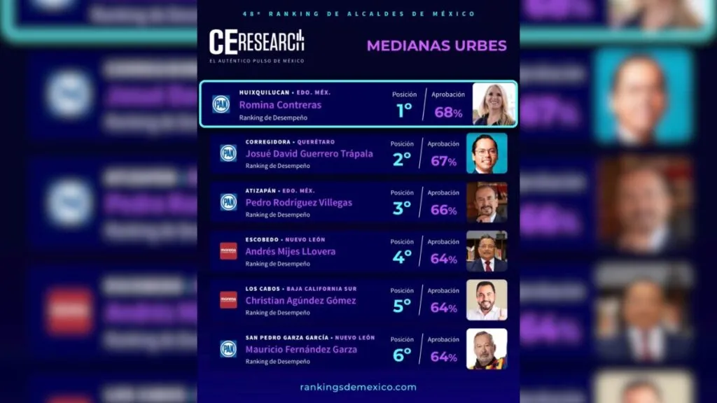 Romina Contreras ratifica su posición como la alcaldesa mejor evaluada del país