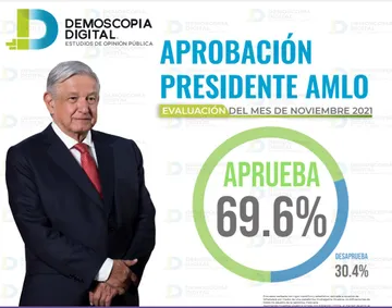 AMLO con 69.6% de aprobación: Demoscopia digital