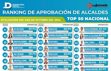 Ranking de aprobación de alcaldes en octubre 2024