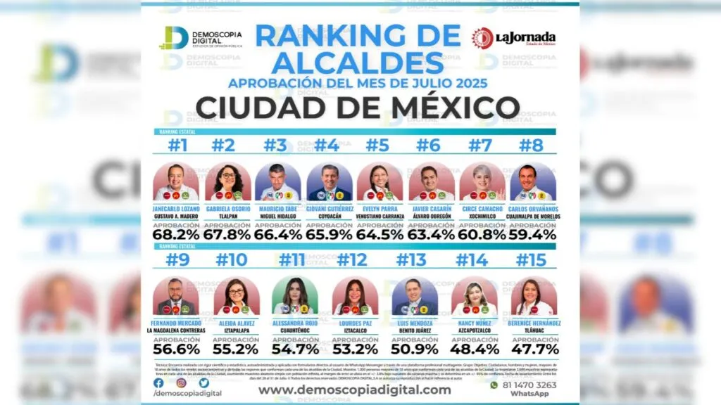 Aprobación de alcaldes de CDMX del mes de Julio 2025: Demoscopia Digital