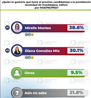 Aventaja Morena a MC en Guadalajara, siempre y cuando encabece Chema Martínez