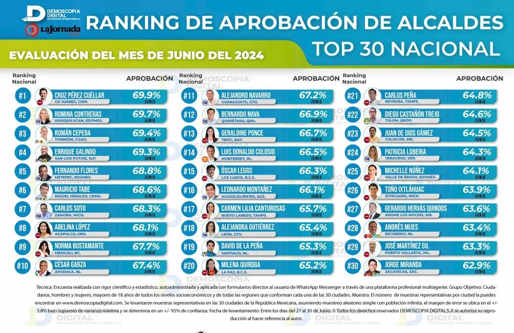 Ranking de aprobación de alcaldes junio 2024: Demoscopia Digital