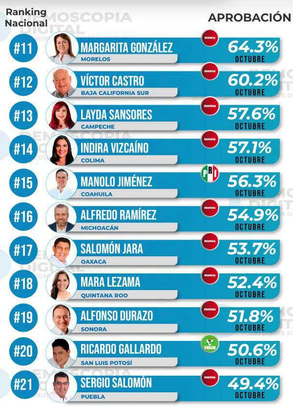 Ranking de aprobación de gobernadores octubre 2024: Demoscopia Digital