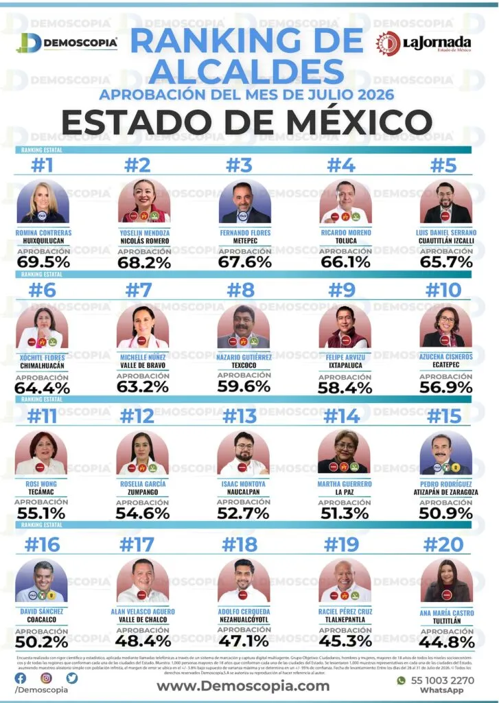 Luis Daniel Serrano alcanza 65.7% de aprobación en julio