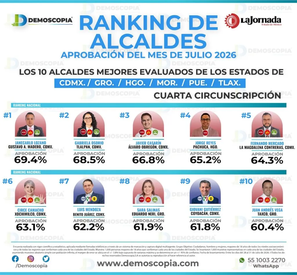 Fernando Mercado sube a 64.3% de aprobación en julio