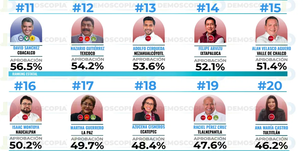 Ranking de aprobación de alcaldes del Edomex en mayo 2026: Demoscopia Digital
