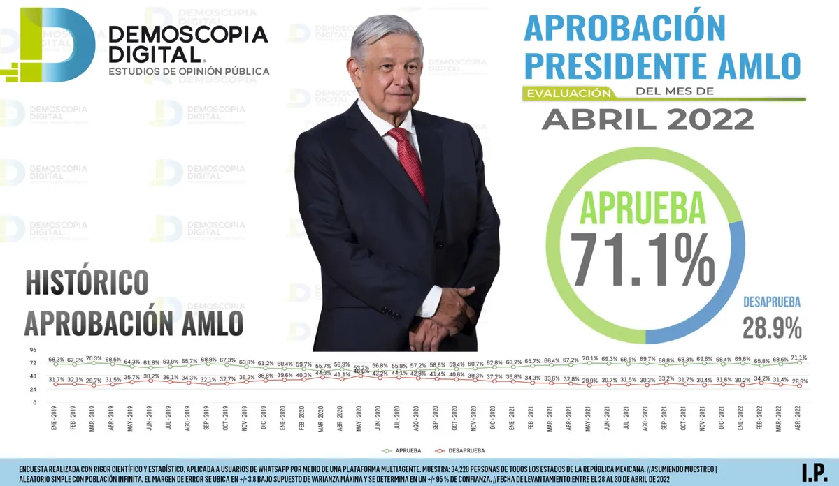 AMLO con 71.1% de aprobación: Demoscopia digital