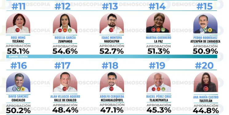 Ranking de aprobación de alcaldes del Edomex en julio 2026: Demoscopia Digital