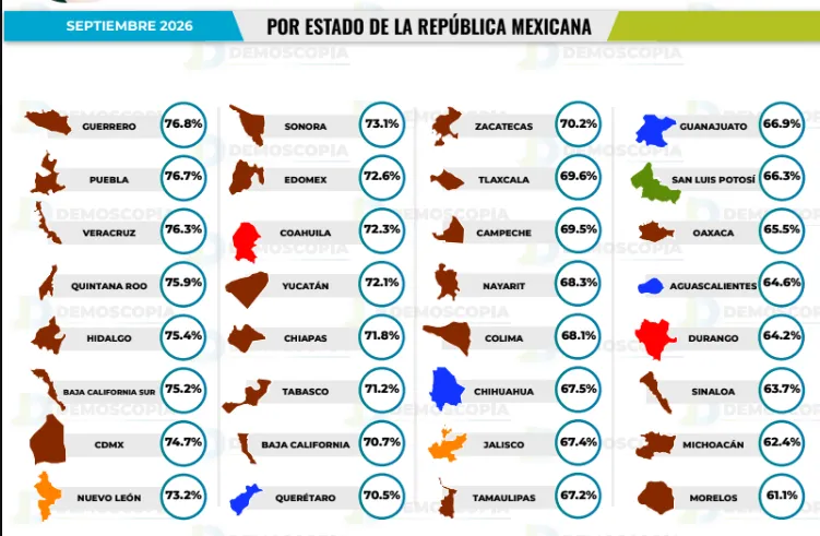 Sheinbaum alcanza 70.3% de aprobación nacional