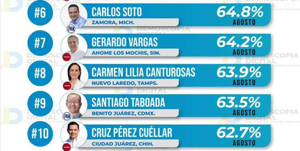 Ranking de aprobación de alcaldes agosto 2023: Demoscopia Digital