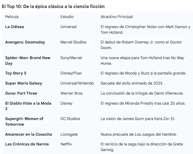 Las películas más esperadas de 2026 que dominarán la taquilla mundial