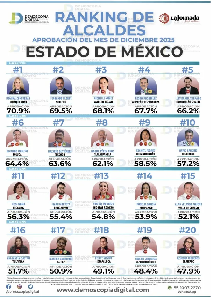 Xóchitl Flores: 58.5% de aprobación en diciembre 2025