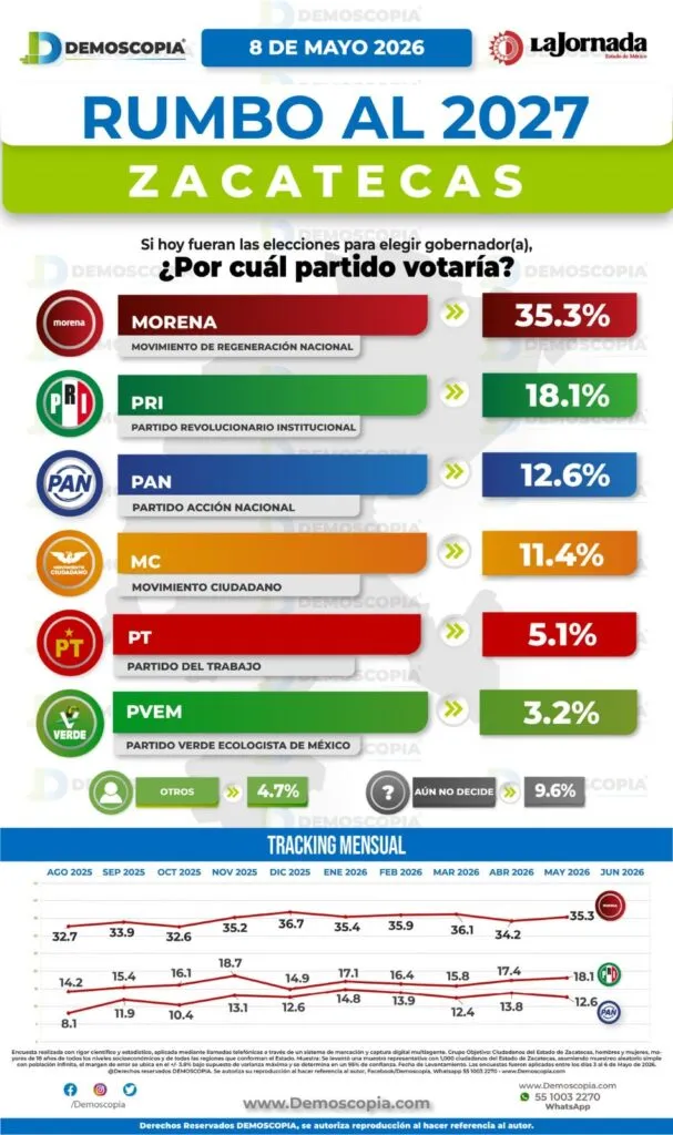 Morena encabeza preferencias rumbo a la gubernatura de Zacatecas en 2027; Verónica Díaz lidera careo y encuesta interna