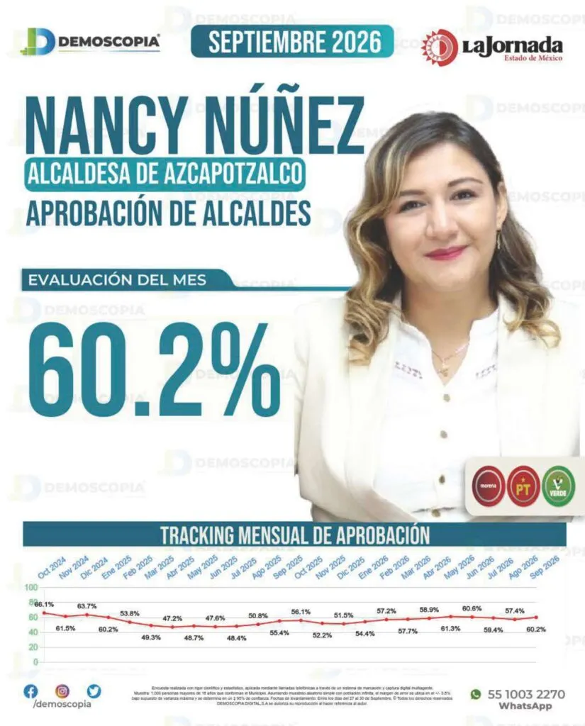 Nancy Núñez alcanza 60.2% de aprobación en Azcapotzalco