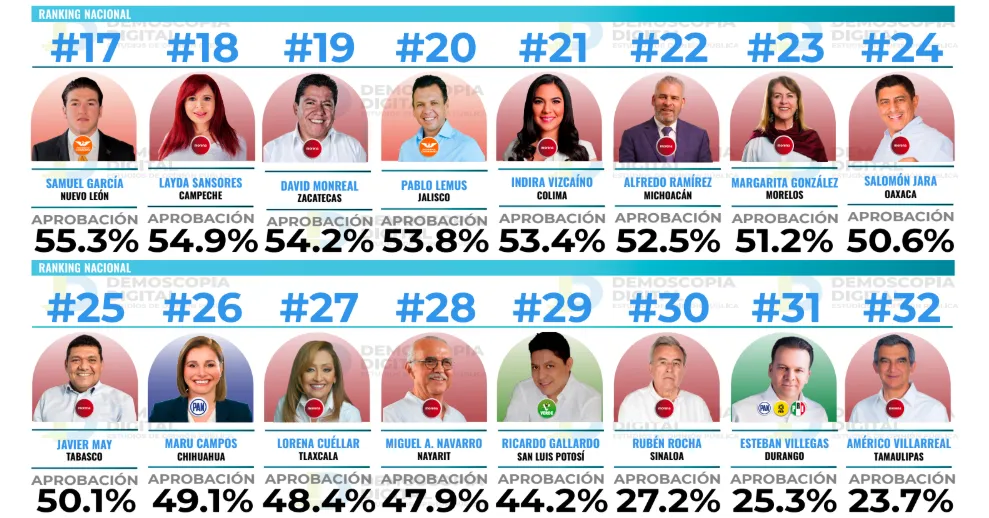 Ranking de gobernadores de febrero 2025: Demoscopia Digital