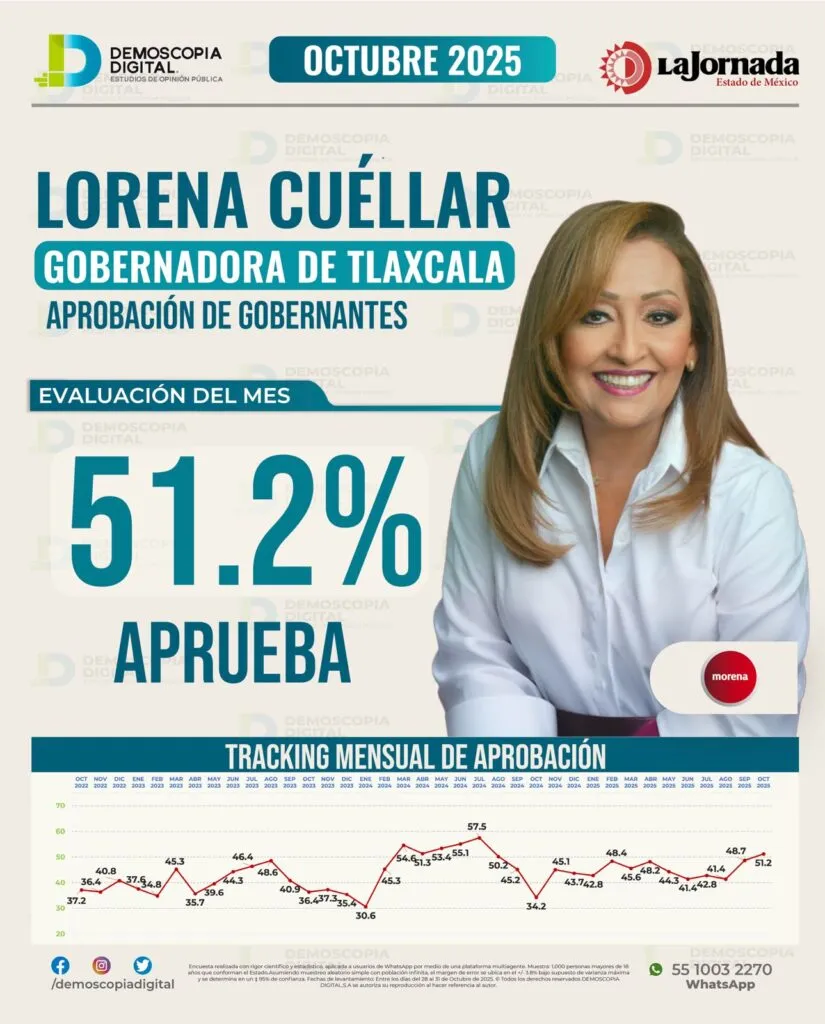Apoyo mayoritario para Lorena Cuéllar en octubre