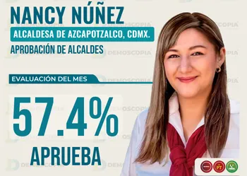 Nancy Núñez logra 57.4% de aprobación en Azcapotzalco, CDMX