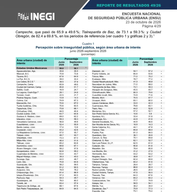 Naucalpan reduce 14 puntos en percepción de inseguridad en un año: Cifras de la ENSU