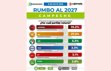 Morena encabeza preferencias en Campeche rumbo a 2027; MC se ubica como principal competidor